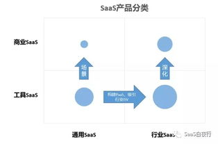 SaaS创业路线图 SaaS产品分类及其发展方向