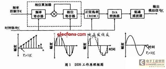 基于FPGA的DDS励磁恒流源设计,解决方案--华强电子网