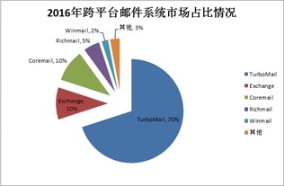 2016年中国邮件系统产品发展现状报告